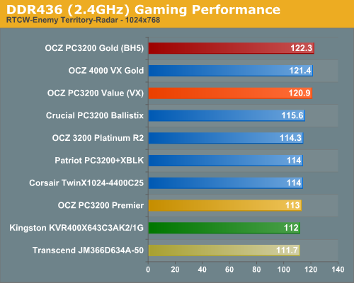 DDR436 (2.4GHz) Gaming Performance